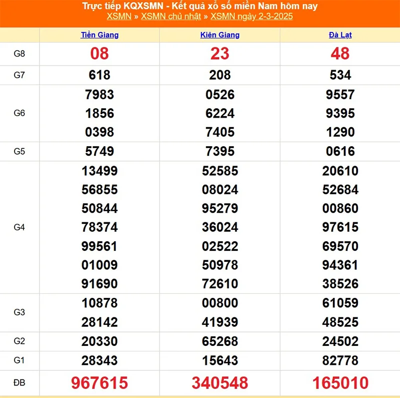 Xem lại kết quả XSMN chủ nhật ngày 02/03/2025