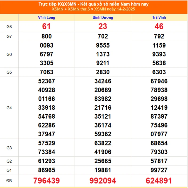 Xem lại kết quả XSMN thứ sáu ngày 14/02/2025