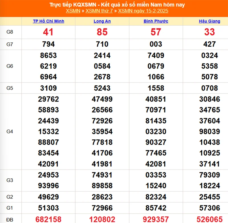 Xem lại kết quả XSMN thứ bảy ngày 15/02/2025