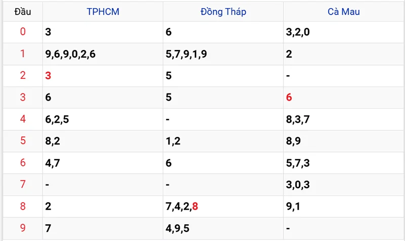 Thống kê các đầu số đã về, chưa về