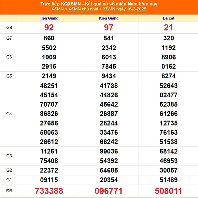 Xem lại kết quả XSMN chủ nhật ngày 16/02/2025