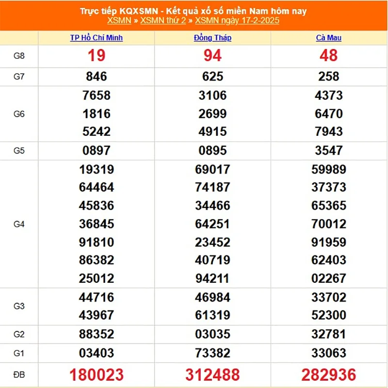 Xem lại kết quả XSMN thứ hai ngày 17/02/2025