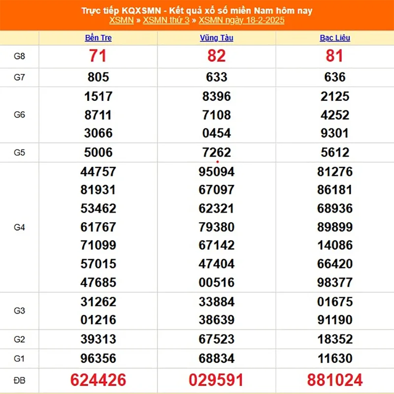Xem lại kết quả XSMN thứ ba ngày 18/02/2025