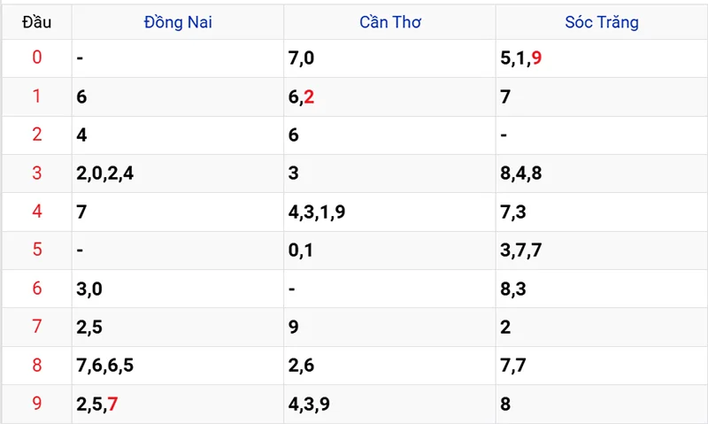 Thống kê các đầu số đã về, chưa về