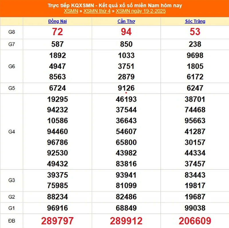 Xem lại kết quả XSMN thứ tư ngày 19/02/2025