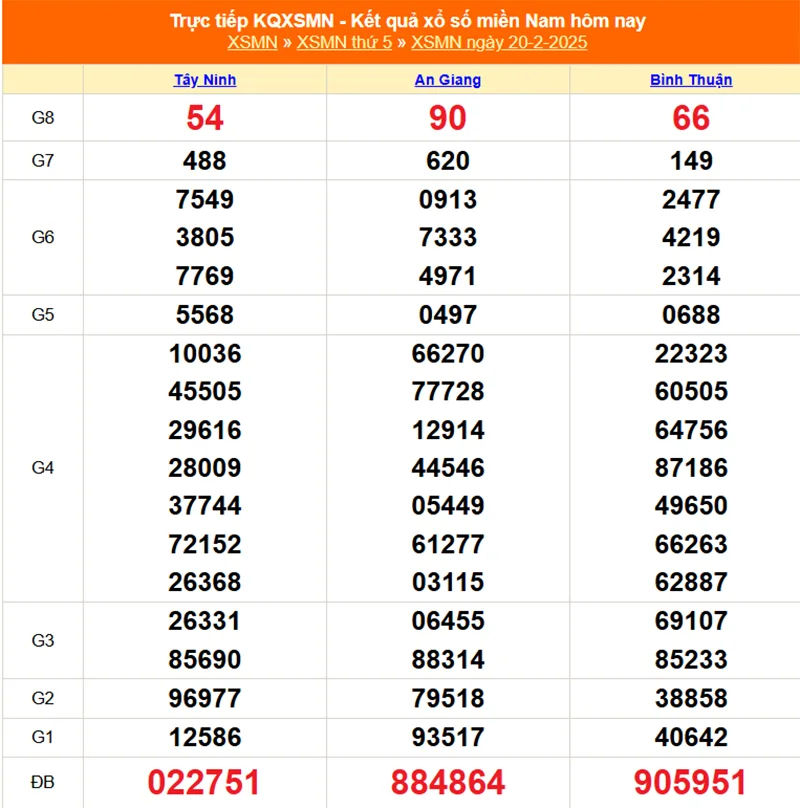 Xem lại kết quả XSMN thứ năm ngày 20/02/2025