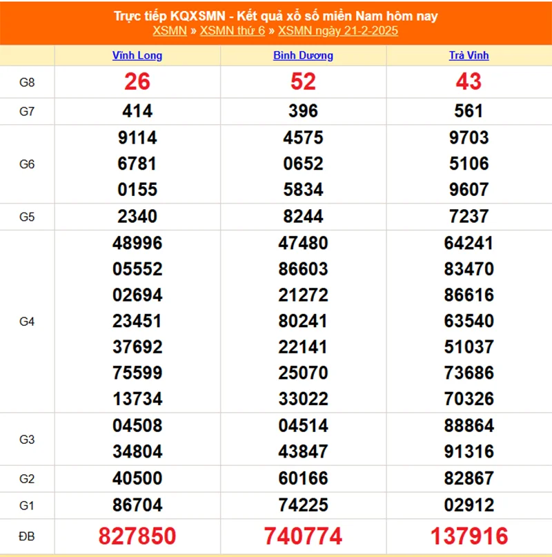 Xem lại kết quả XSMN thứ sáu ngày 21/02/2025