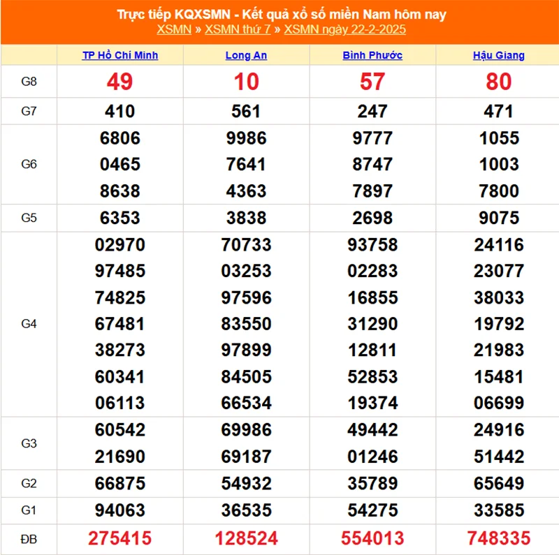 Xem lại kết quả XSMN thứ bảy ngày 22/02/2025