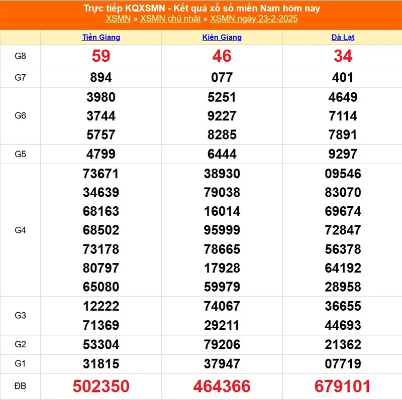 Xem lại kết quả XSMN chủ nhật ngày 23/02/2025