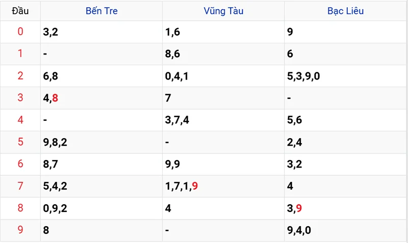 Thống kê các đầu số đã về, chưa về