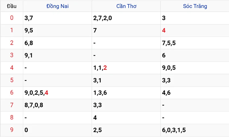 Thống kê các đầu số đã về, chưa về