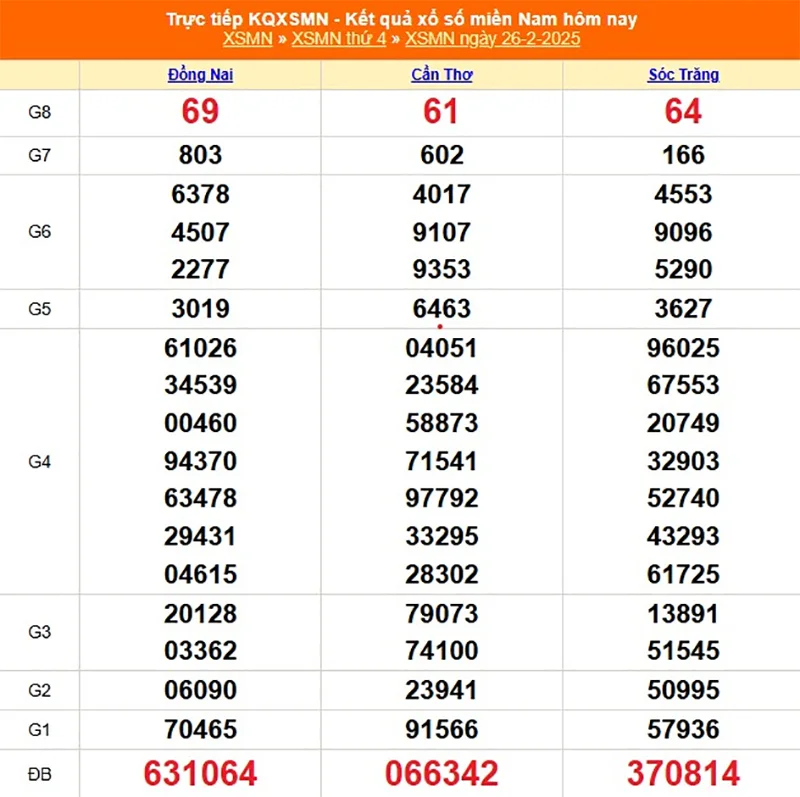 Xem lại kết quả XSMN thứ tư ngày 26/02/2025