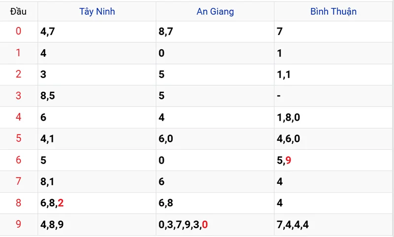 Thống kê các đầu số đã về, chưa về