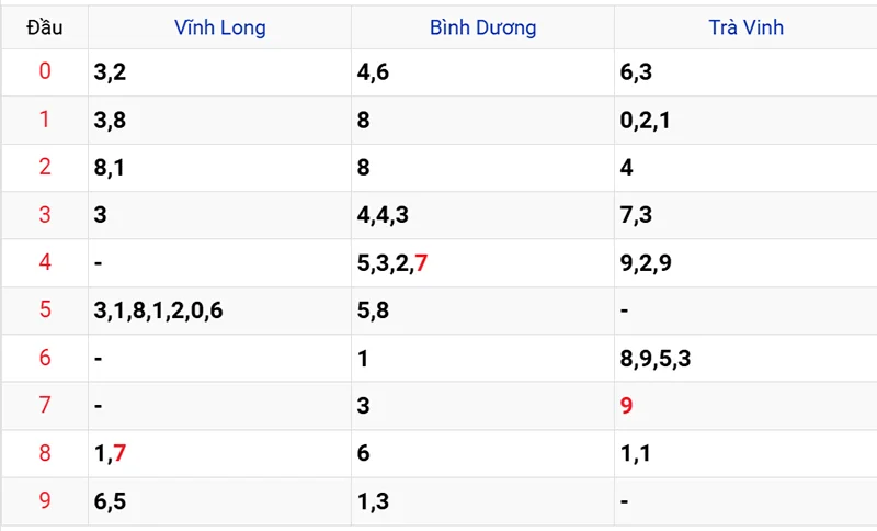 Thống kê các đầu số đã về, chưa về