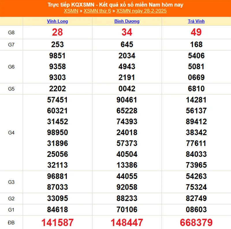 Xem lại kết quả XSMN thứ sáu ngày 28/02/2025