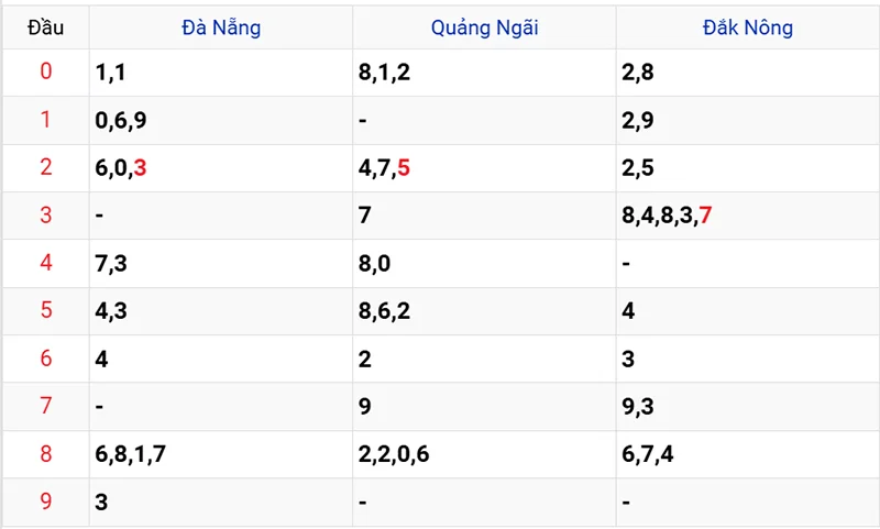 Thống kê các đầu số đã về, chưa về