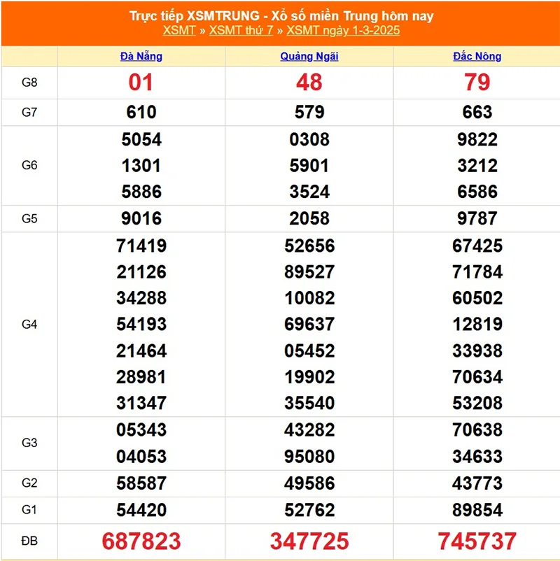 Cập nhật lại kết quả XSMT tháng trước ngày 01/03/2025