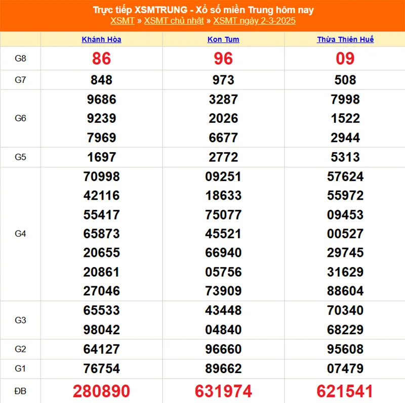 Cập nhật lại kết quả XSMT tháng trước ngày 02/03/2025