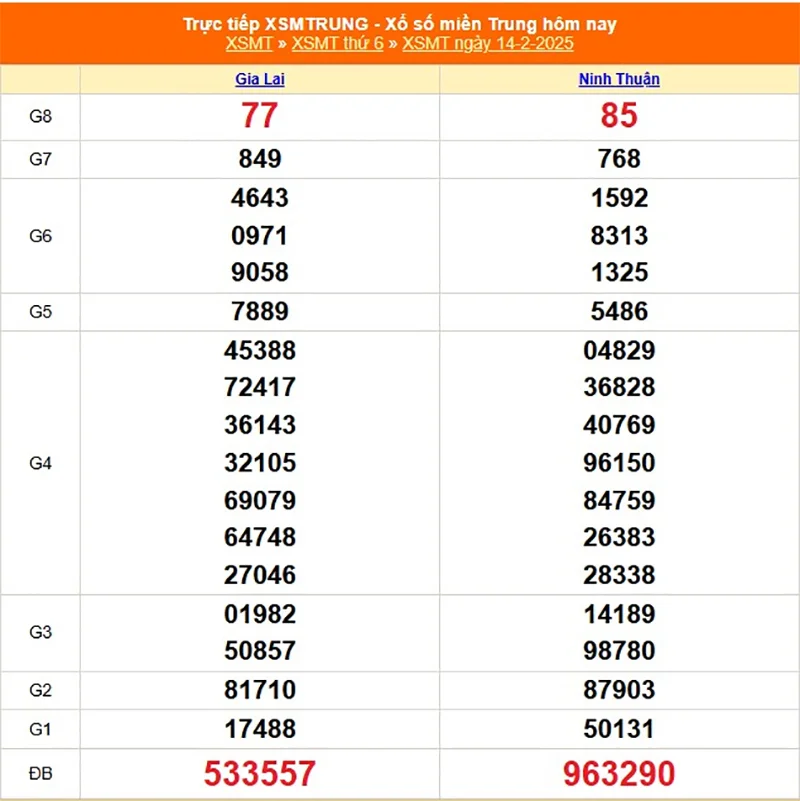 Cập nhật lại kết quả XSMT tháng trước ngày 14/03/2025