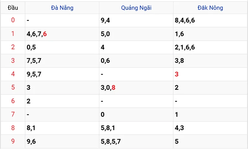 Thống kê các đầu số đã về, chưa về