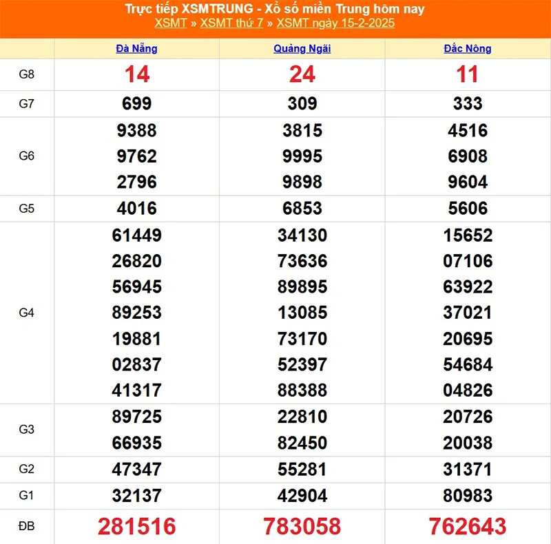 Cập nhật lại kết quả XSMT tháng trước ngày 15/02/2025