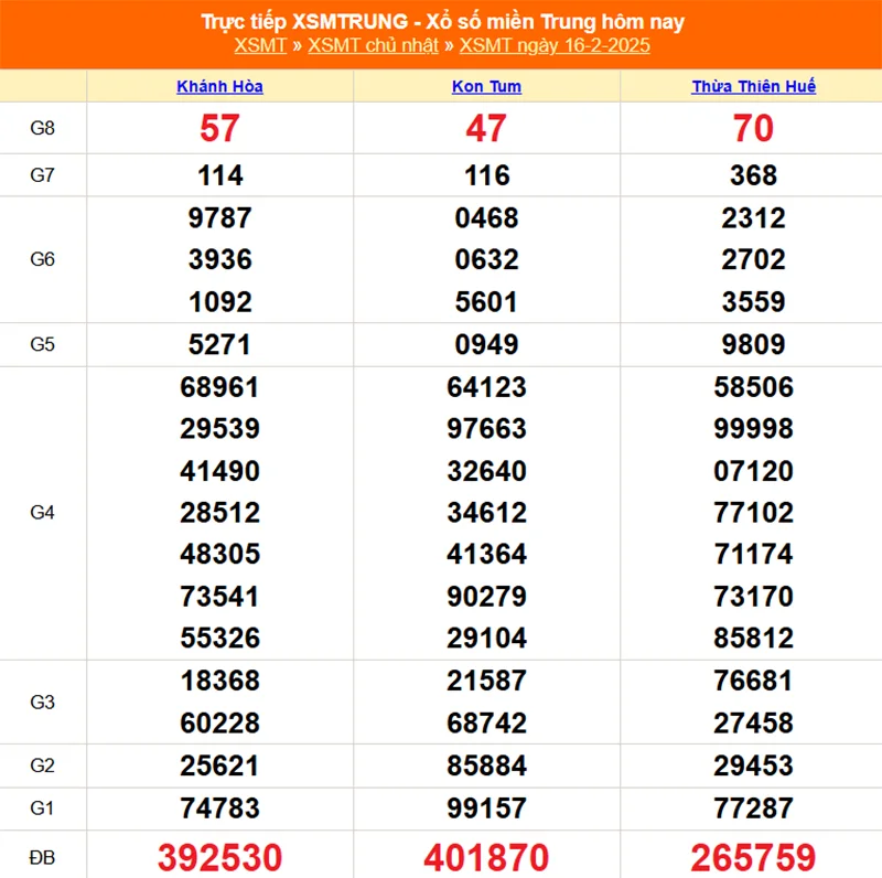 Cập nhật lại kết quả XSMT tháng trước ngày 16/02/2025