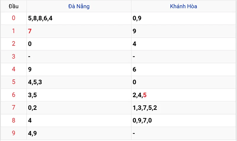 Thống kê các đầu số đã về, chưa về