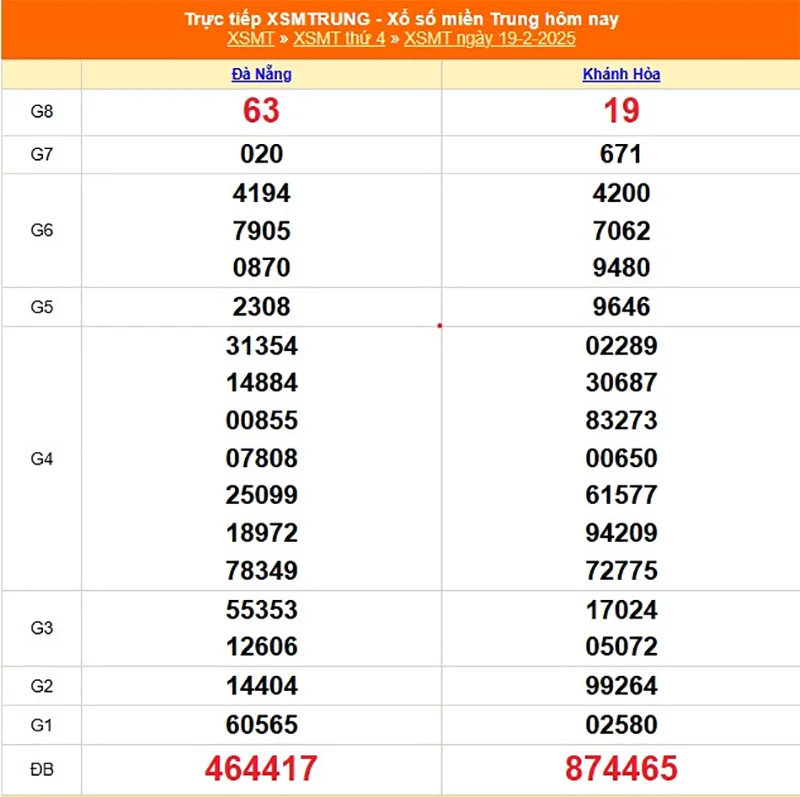 Cập nhật lại kết quả XSMT tháng trước ngày 19/03/2025