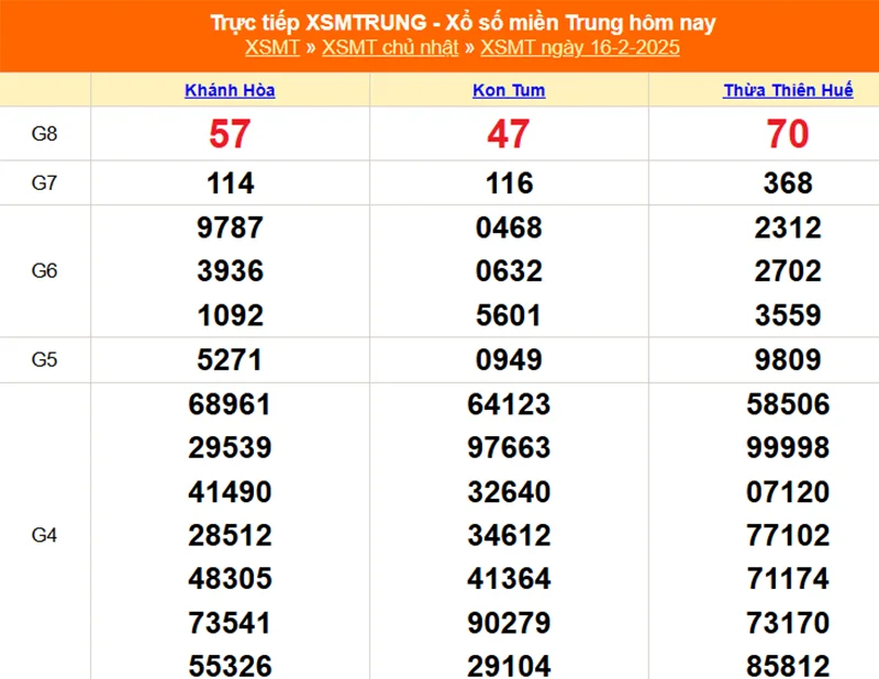 Cập nhật lại kết quả XSMT tháng trước ngày 20/03/2025