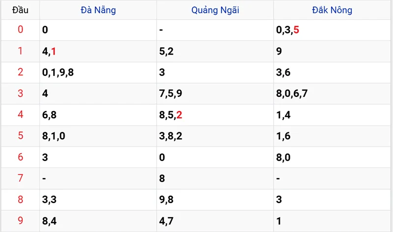 Thống kê các đầu số đã về, chưa về