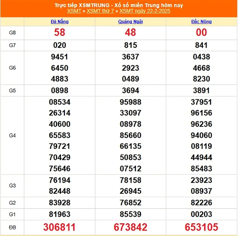 Cập nhật lại kết quả XSMT tháng trước ngày 22/03/2025