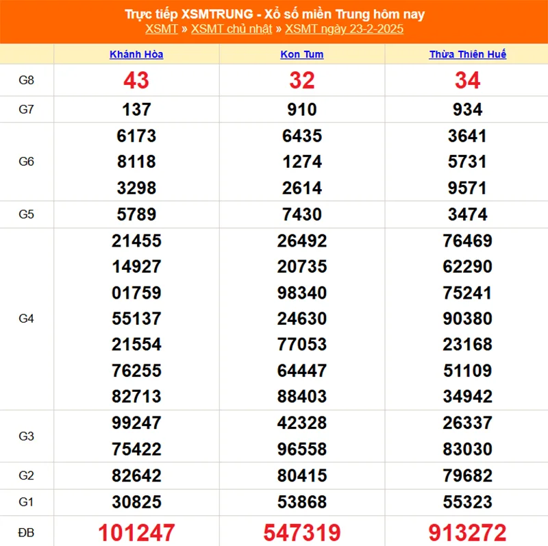 Cập nhật lại kết quả XSMT tháng trước ngày 23/02/2025