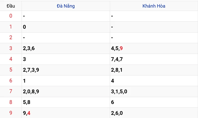 Thống kê các đầu số đã về, chưa về