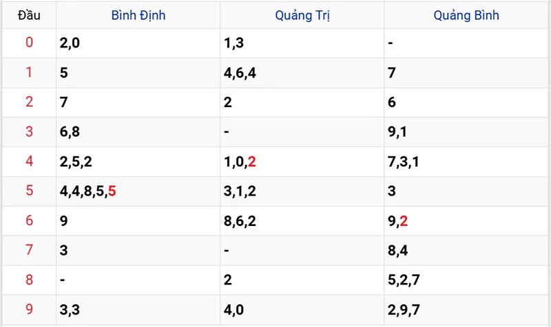 Thống kê các đầu số đã về, chưa về