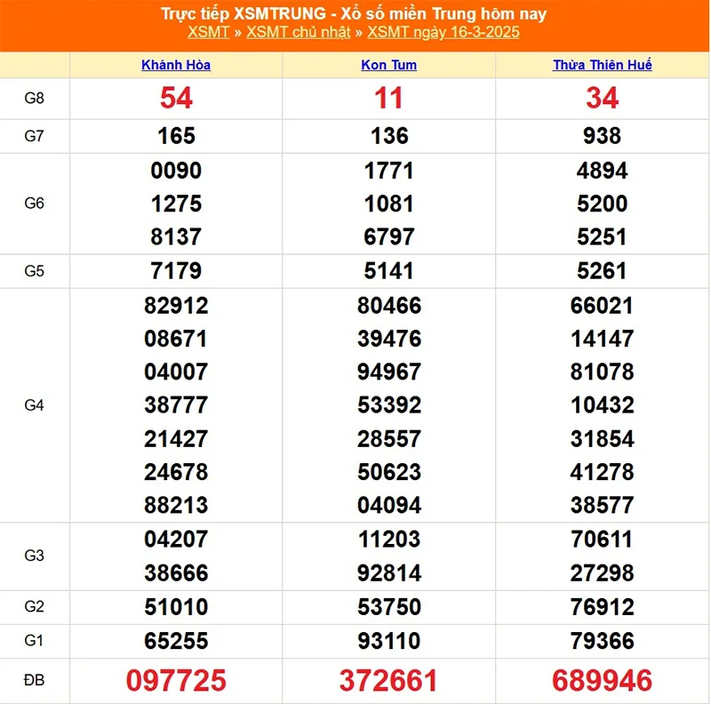 Cập nhật lại kết quả XSMT tháng trước ngày 16/03/2025