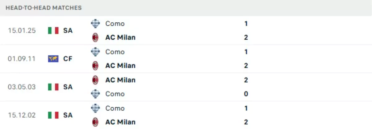 Thành tích thi đấu gần đây của AC Milan vs Como