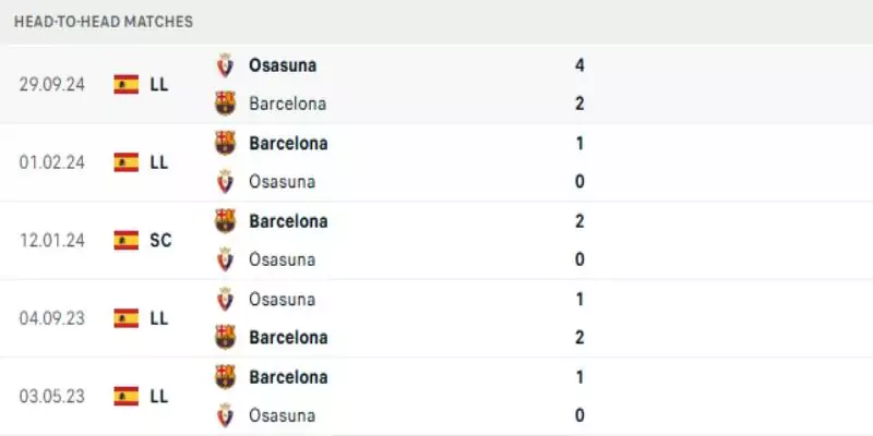 Thành tích thi đấu gần đây của Barcelona vs Osasuna