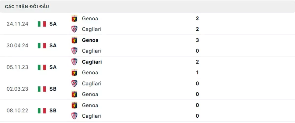 Thành tích thi đấu gần đây của Cagliari vs Genoa