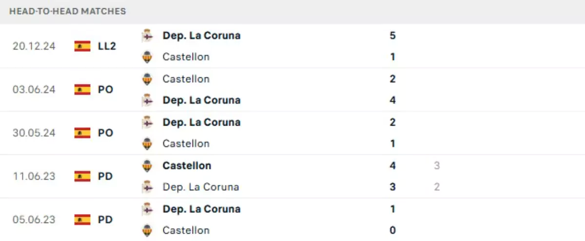 Thành tích thi đấu gần đây của Castellon vs Deportivo La Coruna