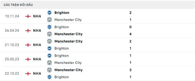 Thành tích thi đấu gần đây của Man City vs Brighton