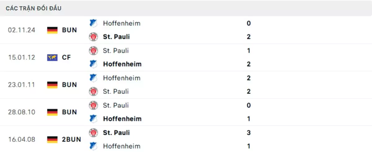 Thành tích thi đấu gần đây của St Pauli vs Hoffenheim