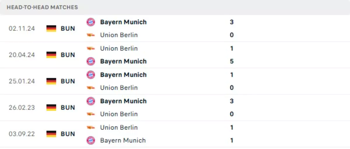 Thành tích thi đấu gần đây của Union Berlin vs Bayern Munich