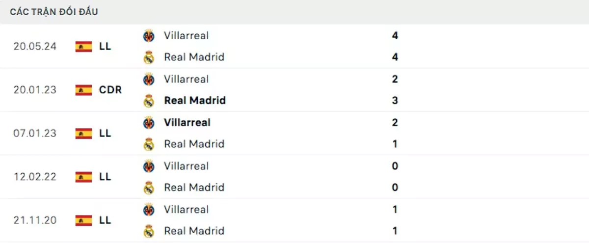 Thành tích thi đấu gần đây của Villarreal vs Real Madrid