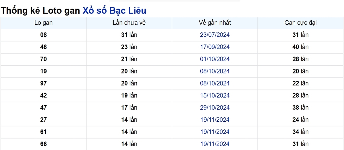 Soi cầu XSMN ngày 04/03/2025 – Bạc Liêu