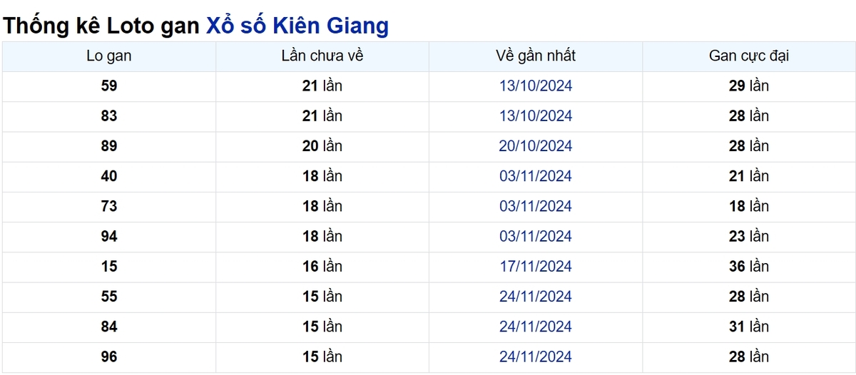 Soi cầu XSMN ngày 16/03/2025 – Kiên Giang