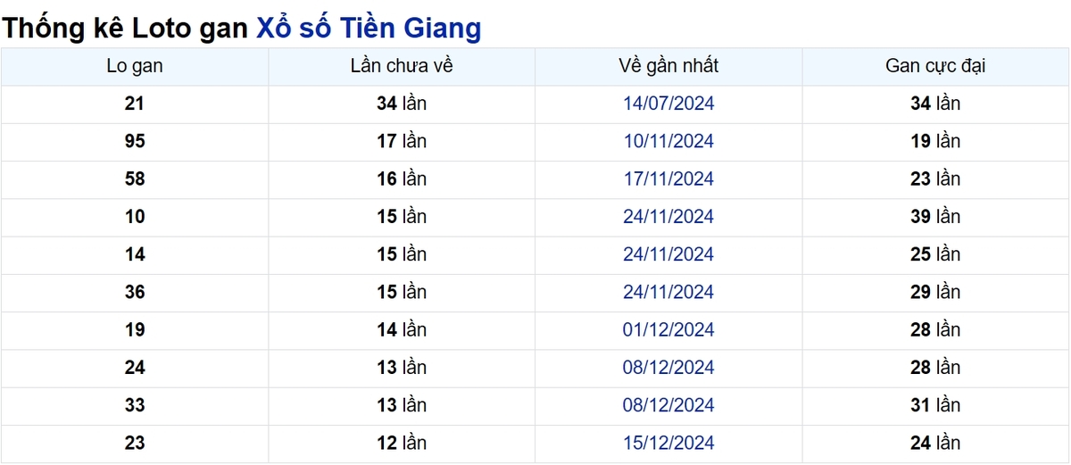 Soi cầu XSMN ngày 16/03/2025 – Tiền Giang