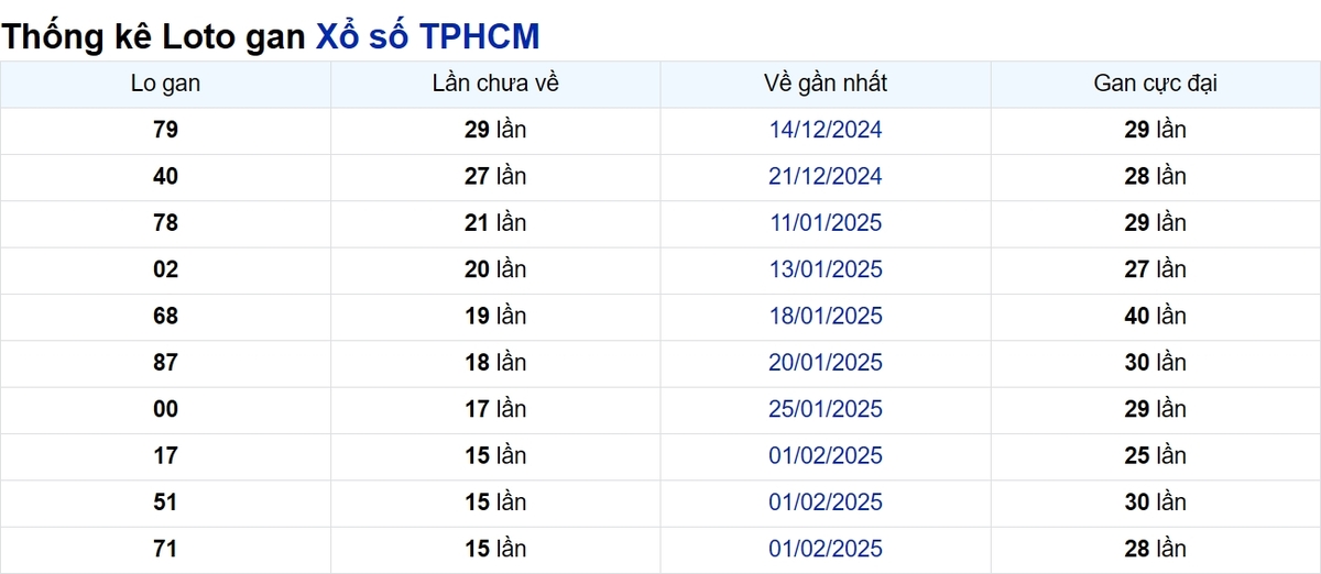 Soi cầu XSMN ngày 29/03/2025 – TP.HCM