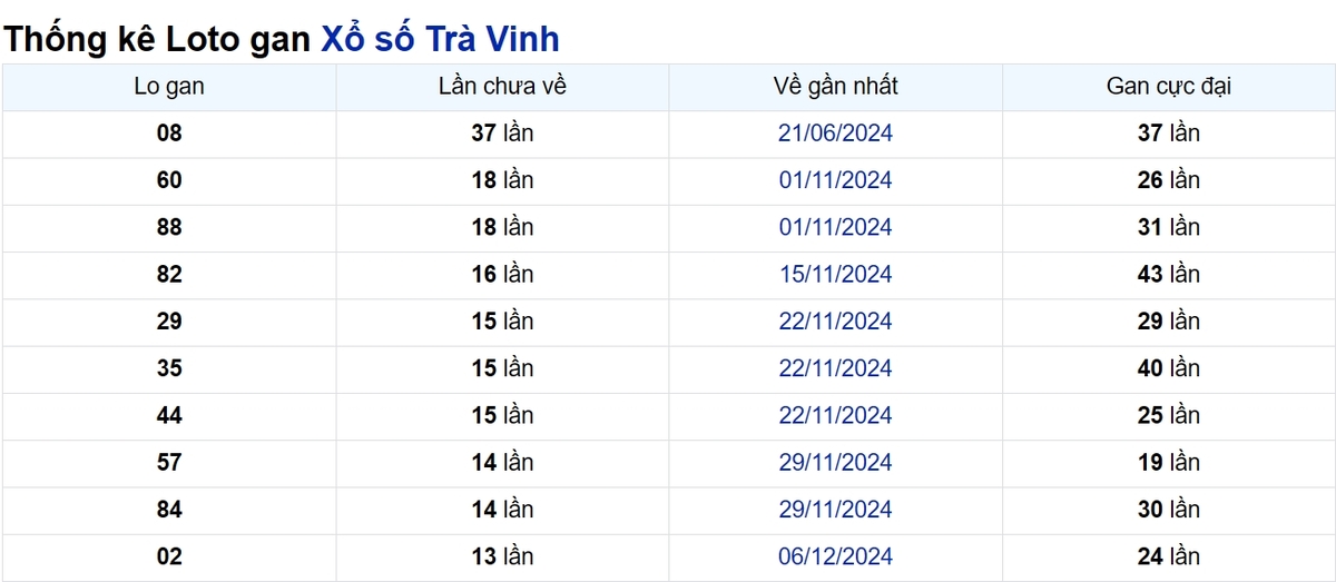 Soi cầu XSMN ngày 14/03/2025 – Trà Vinh