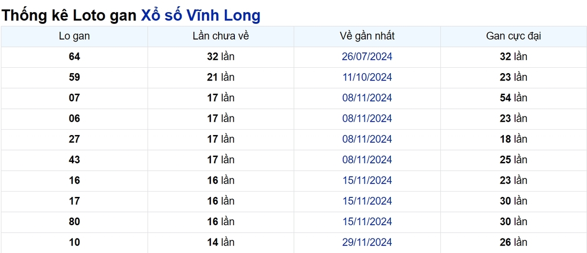 Soi cầu XSMN ngày 14/03/2025 – Vĩnh Long