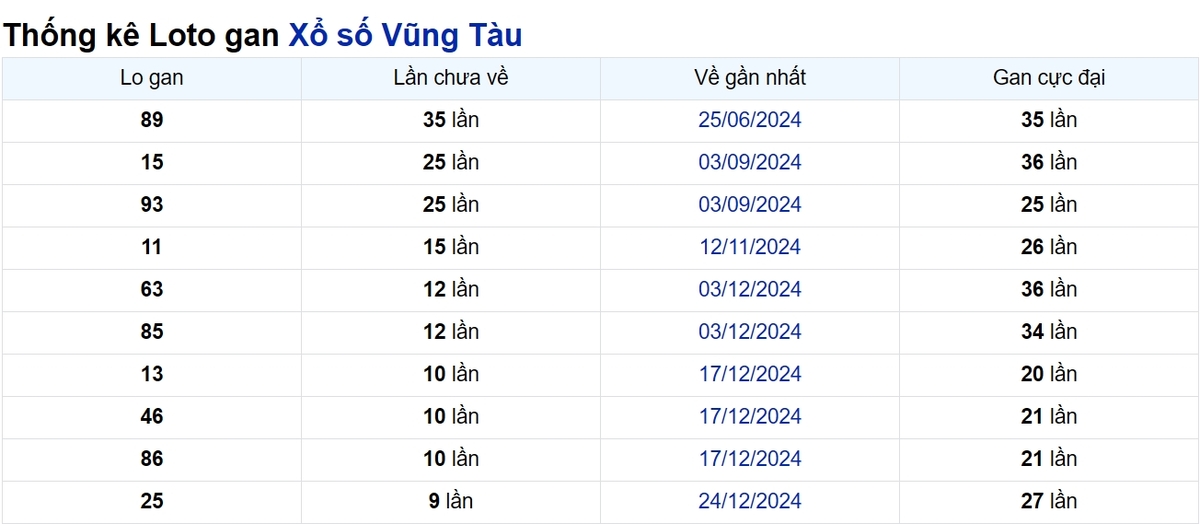 Soi cầu XSMN ngày 04/03/2025 – Vũng Tàu